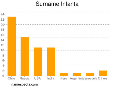 Surname Infanta