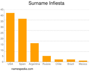 Surname Infiesta