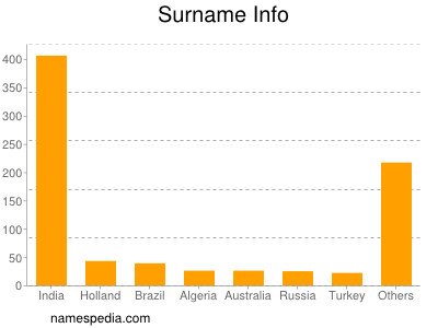 Surname Info