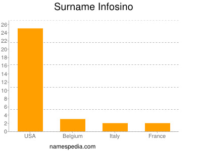 Surname Infosino