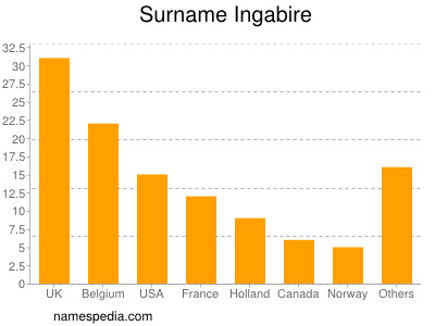 Surname Ingabire