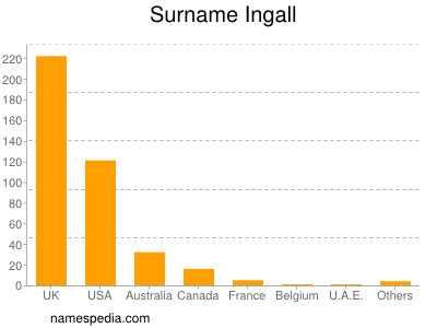 Surname Ingall