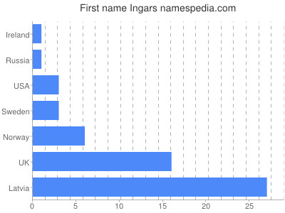 Given name Ingars