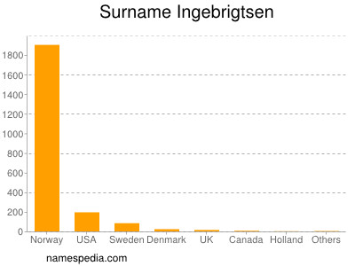 Surname Ingebrigtsen