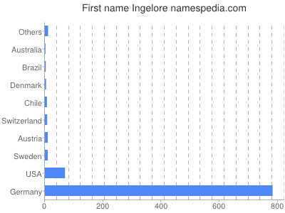 Given name Ingelore