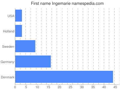 Given name Ingemarie