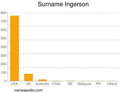 Surname Ingerson