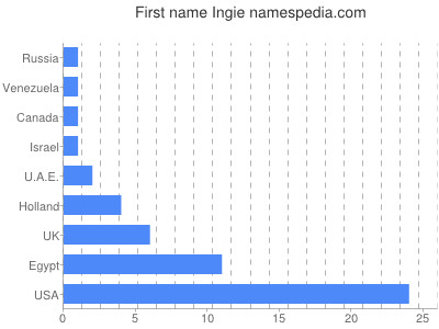 Given name Ingie