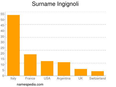 Surname Ingignoli