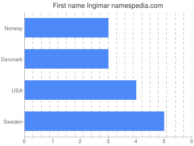 Given name Ingimar