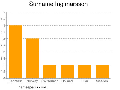 Surname Ingimarsson
