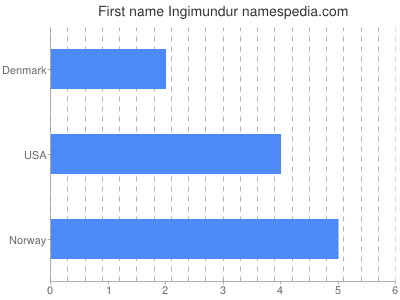 Given name Ingimundur