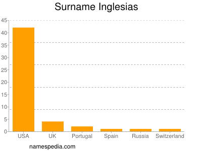 Surname Inglesias