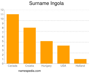 Surname Ingola