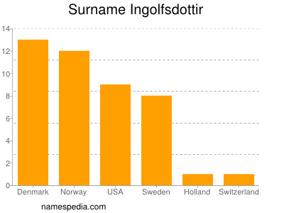 Surname Ingolfsdottir