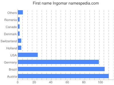 Given name Ingomar