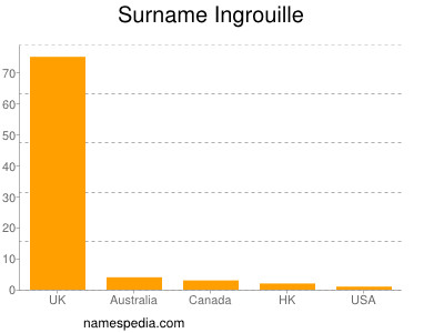 Surname Ingrouille