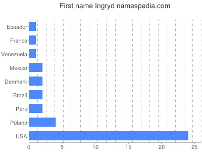 Given name Ingryd