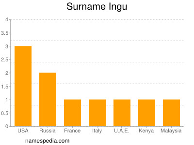 Surname Ingu