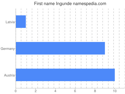 Given name Ingunde