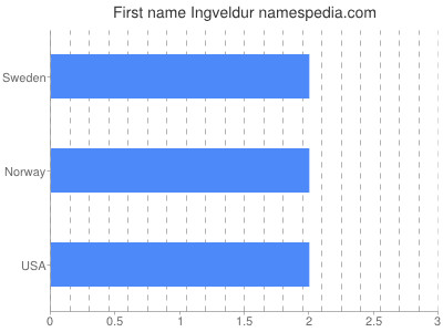 Given name Ingveldur