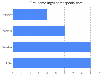 Given name Ingvi