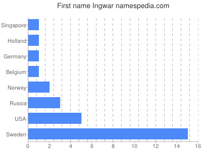 Given name Ingwar