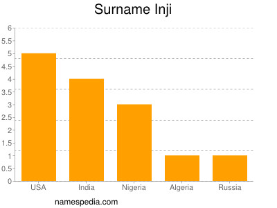 Surname Inji