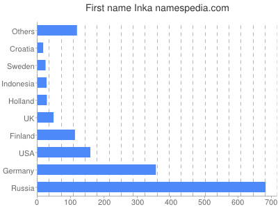 Given name Inka