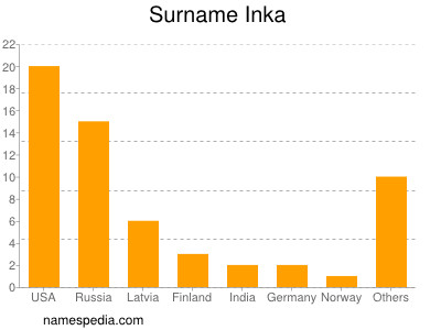 Surname Inka