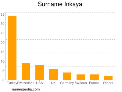 Surname Inkaya