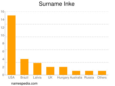 Surname Inke