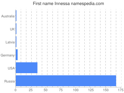 Given name Innessa