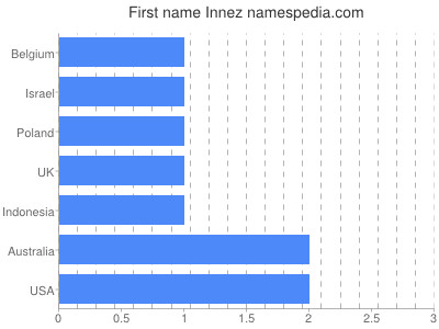 Given name Innez