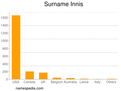 Surname Innis
