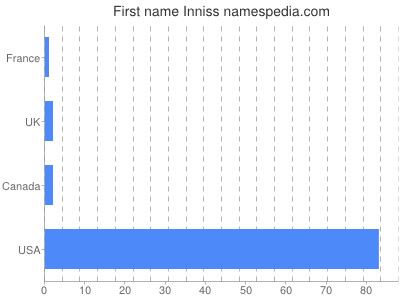 Given name Inniss