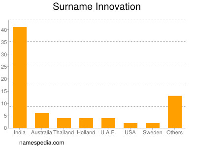 Surname Innovation