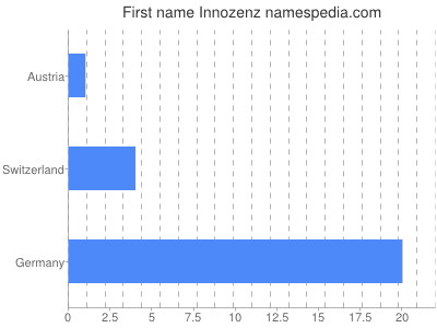 Given name Innozenz