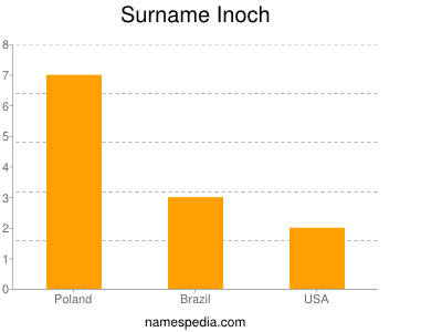 Surname Inoch