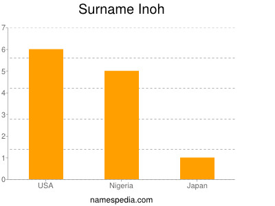 Surname Inoh