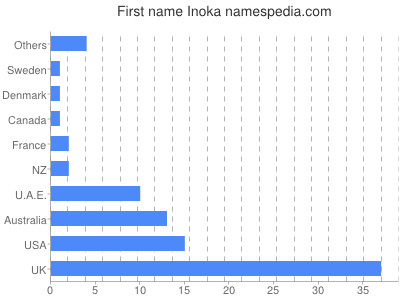 Given name Inoka
