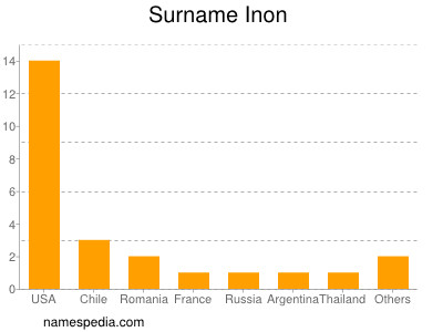 Surname Inon