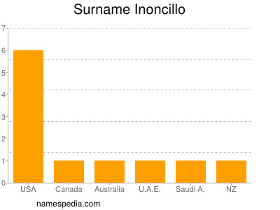 Surname Inoncillo