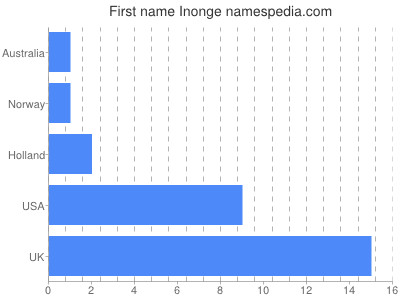 Given name Inonge