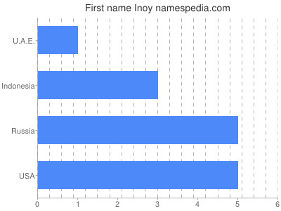 Given name Inoy