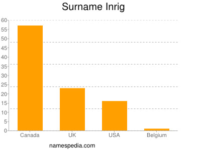 Surname Inrig