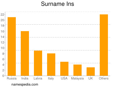 Surname Ins