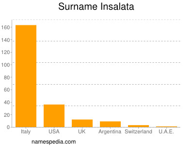 Surname Insalata