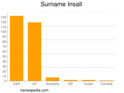 Surname Insall