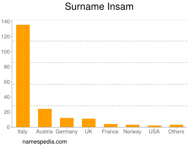 Surname Insam